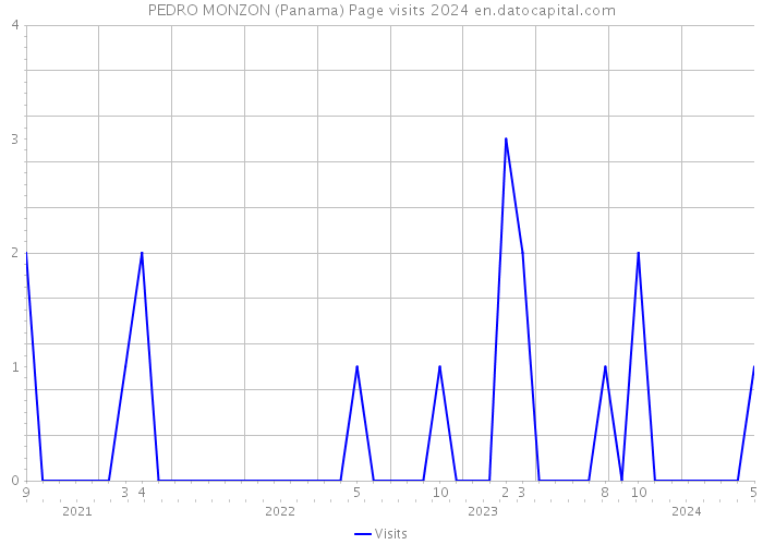 PEDRO MONZON (Panama) Page visits 2024 
