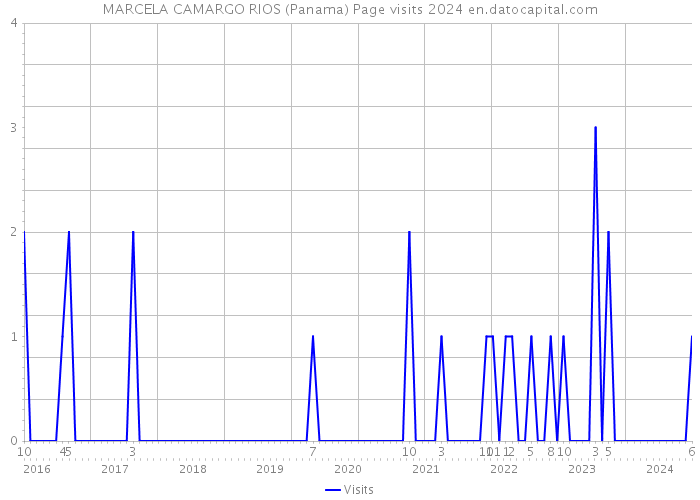 MARCELA CAMARGO RIOS (Panama) Page visits 2024 