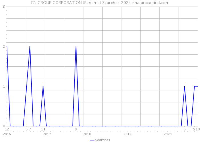 GN GROUP CORPORATION (Panama) Searches 2024 
