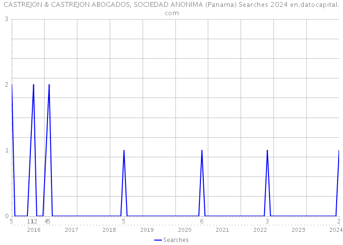 CASTREJON & CASTREJON ABOGADOS, SOCIEDAD ANONIMA (Panama) Searches 2024 