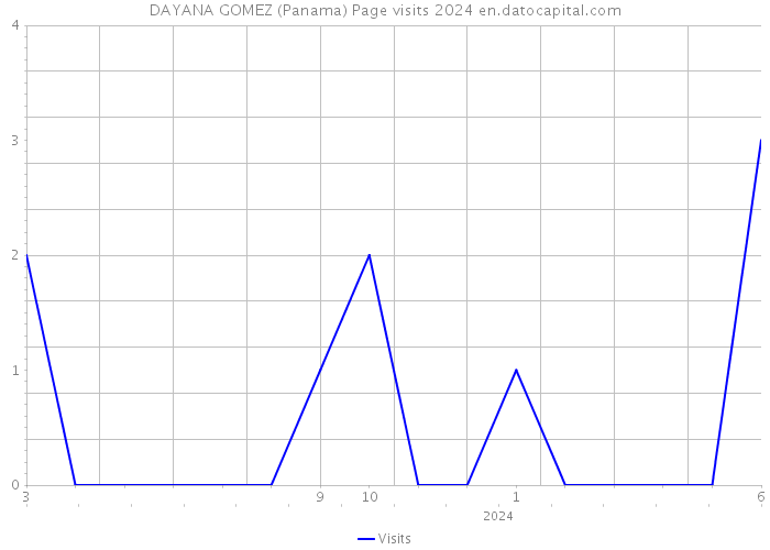 DAYANA GOMEZ (Panama) Page visits 2024 