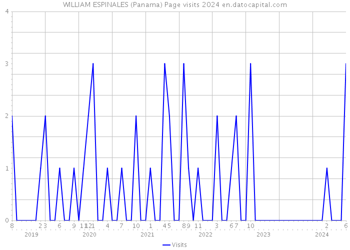 WILLIAM ESPINALES (Panama) Page visits 2024 