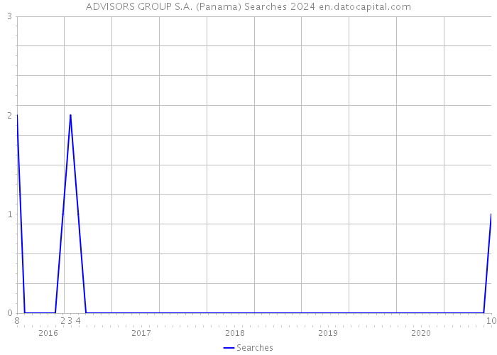 ADVISORS GROUP S.A. (Panama) Searches 2024 
