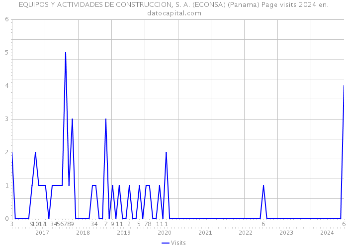 EQUIPOS Y ACTIVIDADES DE CONSTRUCCION, S. A. (ECONSA) (Panama) Page visits 2024 