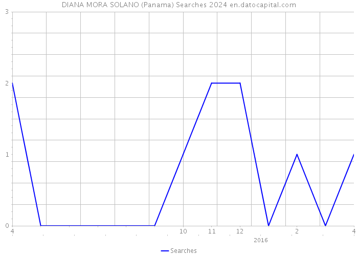 DIANA MORA SOLANO (Panama) Searches 2024 