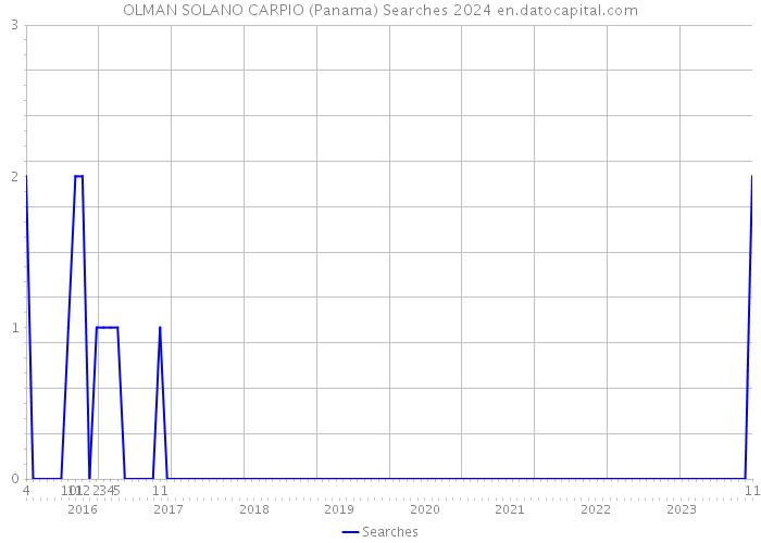 OLMAN SOLANO CARPIO (Panama) Searches 2024 