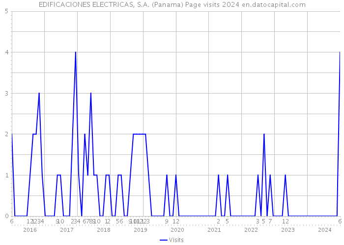 EDIFICACIONES ELECTRICAS, S.A. (Panama) Page visits 2024 