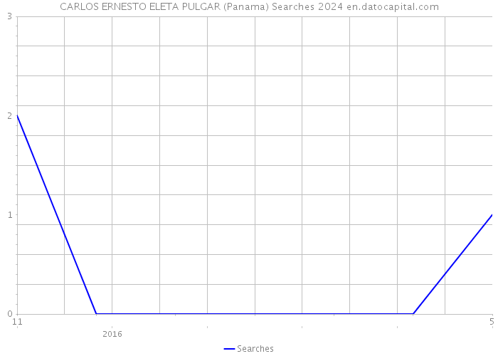 CARLOS ERNESTO ELETA PULGAR (Panama) Searches 2024 
