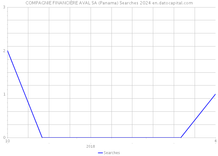 COMPAGNIE FINANCIÈRE AVAL SA (Panama) Searches 2024 