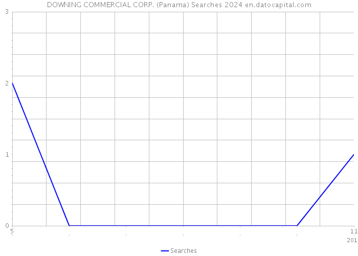 DOWNING COMMERCIAL CORP. (Panama) Searches 2024 