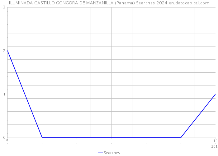 ILUMINADA CASTILLO GONGORA DE MANZANILLA (Panama) Searches 2024 