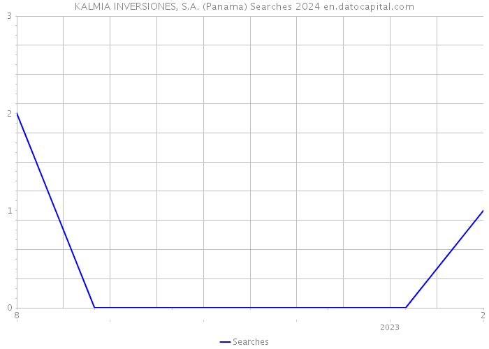 KALMIA INVERSIONES, S.A. (Panama) Searches 2024 