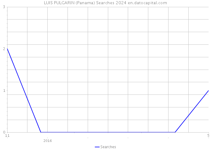 LUIS PULGARIN (Panama) Searches 2024 
