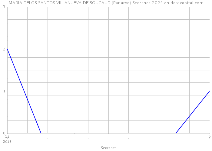 MARIA DELOS SANTOS VILLANUEVA DE BOUGAUD (Panama) Searches 2024 