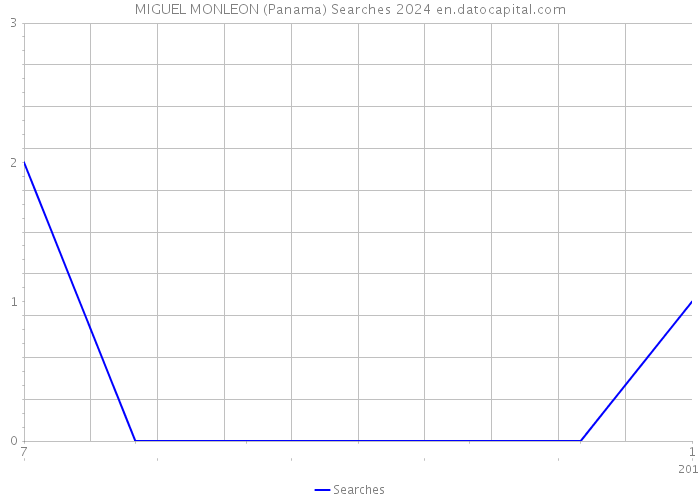 MIGUEL MONLEON (Panama) Searches 2024 