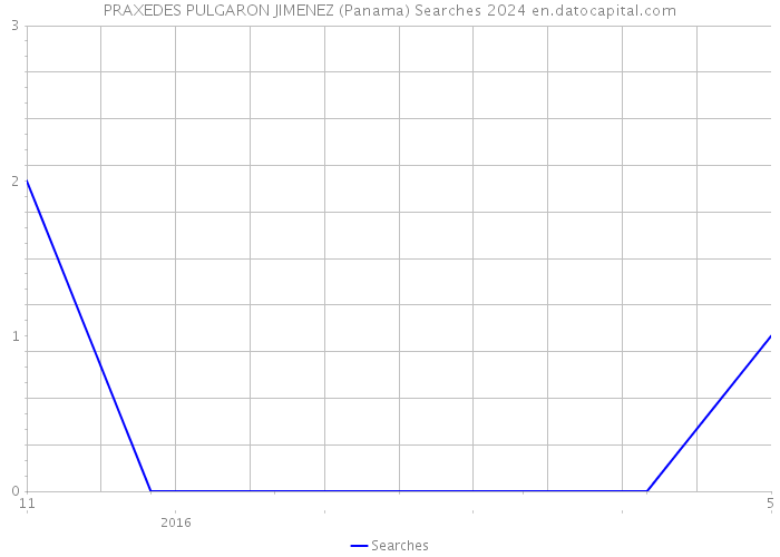 PRAXEDES PULGARON JIMENEZ (Panama) Searches 2024 