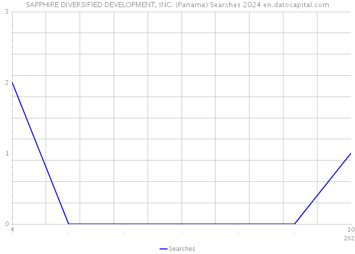 SAPPHIRE DIVERSIFIED DEVELOPMENT, INC. (Panama) Searches 2024 
