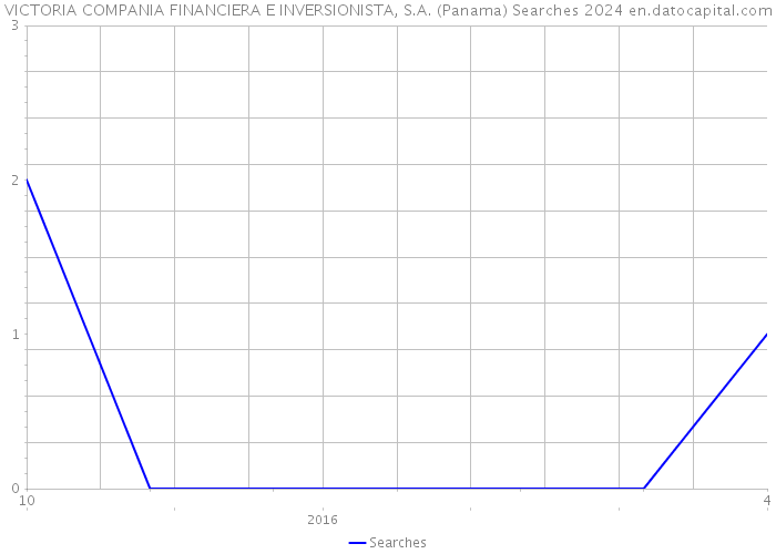 VICTORIA COMPANIA FINANCIERA E INVERSIONISTA, S.A. (Panama) Searches 2024 