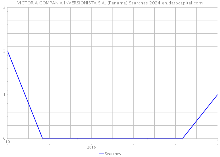 VICTORIA COMPANIA INVERSIONISTA S.A. (Panama) Searches 2024 
