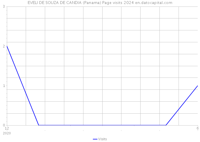 EVELI DE SOUZA DE CANDIA (Panama) Page visits 2024 