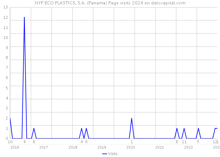 NYP ECO PLASTICS, S.A. (Panama) Page visits 2024 