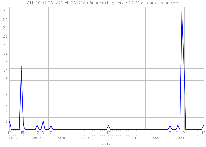 ANTONIO CARACUEL GARCIA (Panama) Page visits 2024 