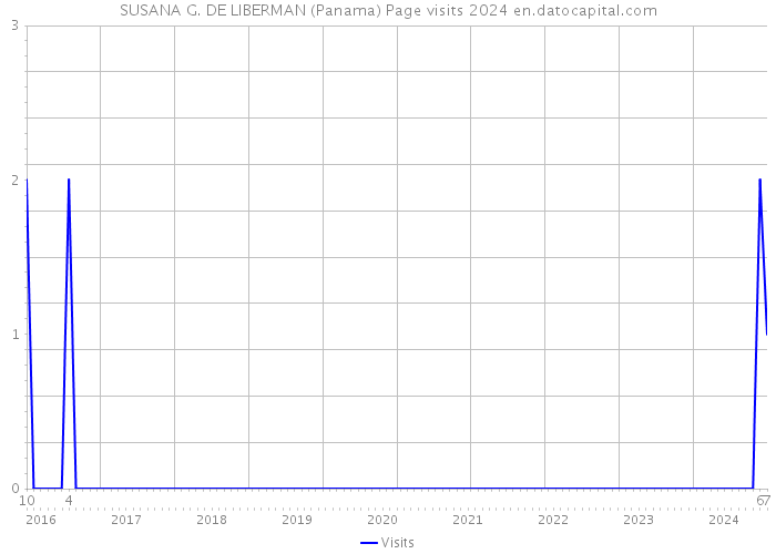 SUSANA G. DE LIBERMAN (Panama) Page visits 2024 