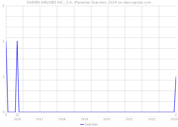 DARIEN AIRLINES INC., S.A. (Panama) Searches 2024 