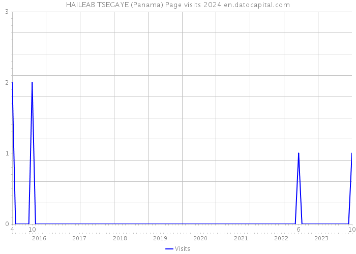 HAILEAB TSEGAYE (Panama) Page visits 2024 