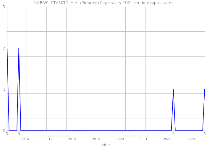 RAFAEL STANZIOLA A. (Panama) Page visits 2024 