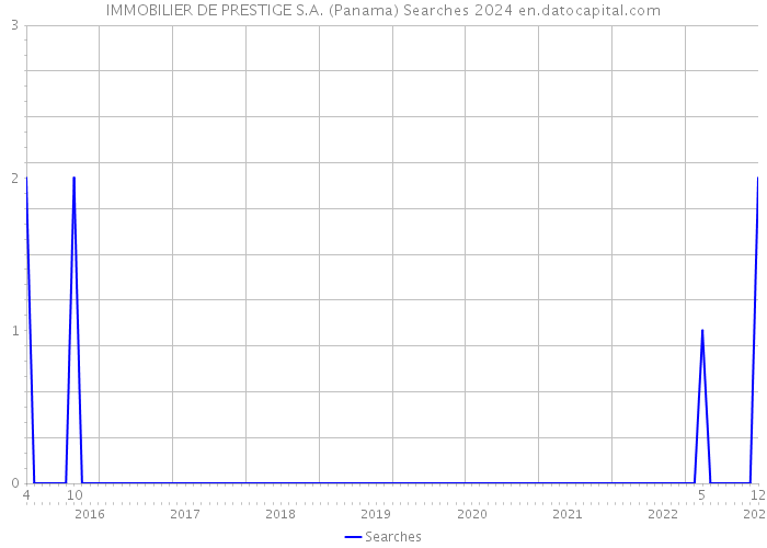 IMMOBILIER DE PRESTIGE S.A. (Panama) Searches 2024 