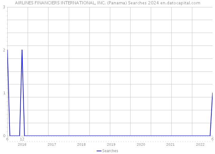AIRLINES FINANCIERS INTERNATIONAL, INC. (Panama) Searches 2024 