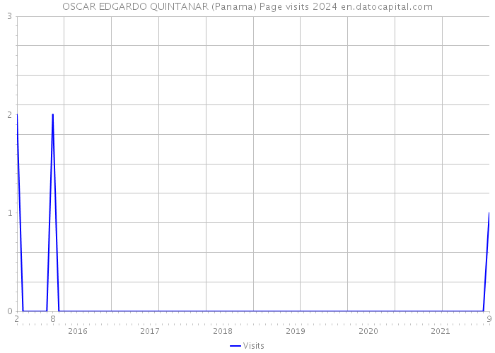 OSCAR EDGARDO QUINTANAR (Panama) Page visits 2024 