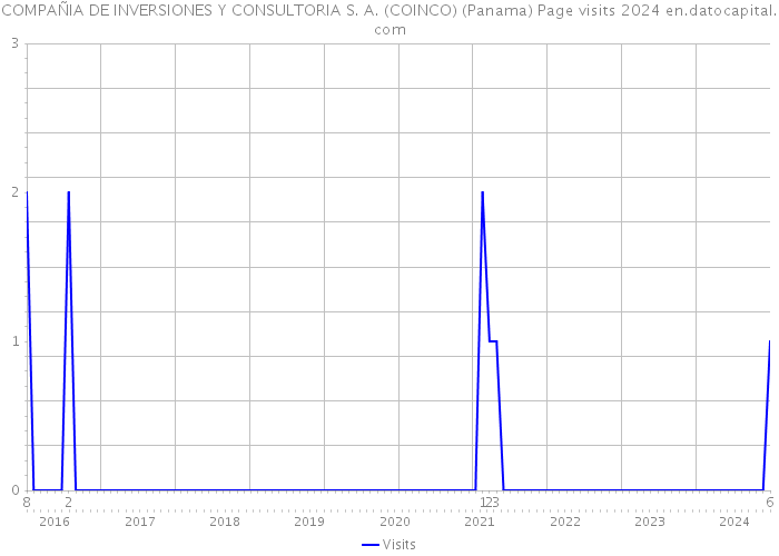 COMPAÑIA DE INVERSIONES Y CONSULTORIA S. A. (COINCO) (Panama) Page visits 2024 