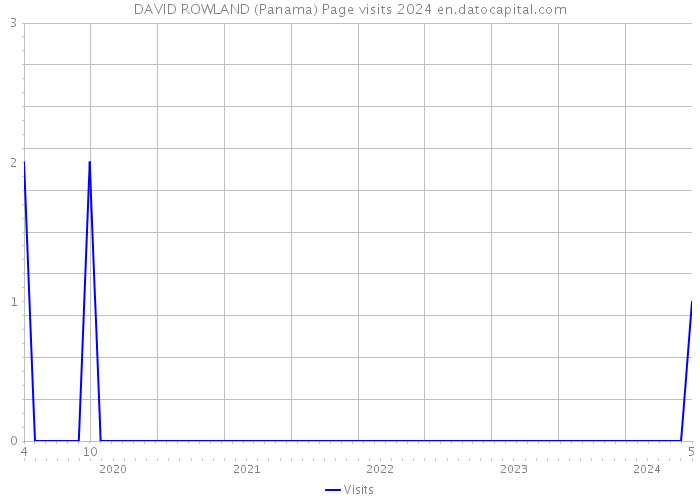DAVID ROWLAND (Panama) Page visits 2024 