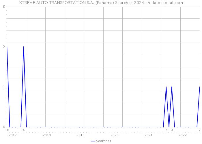 XTREME AUTO TRANSPORTATION,S.A. (Panama) Searches 2024 
