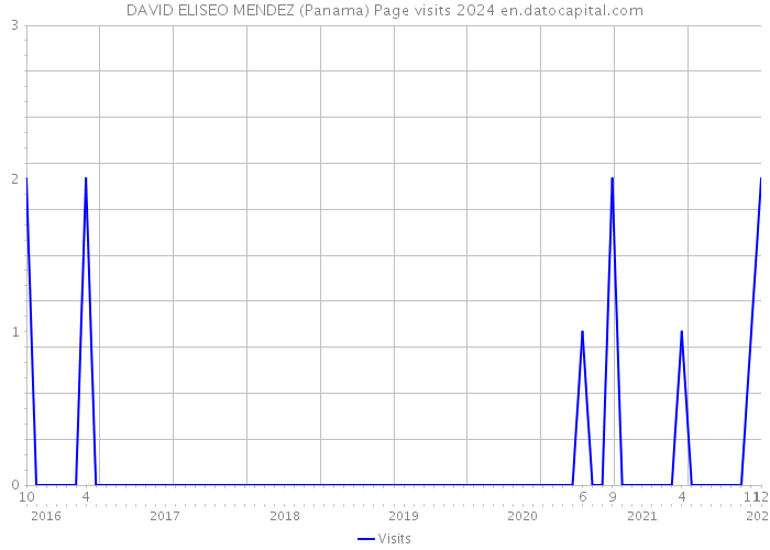 DAVID ELISEO MENDEZ (Panama) Page visits 2024 