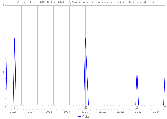 INVERSIONES TURISTICAS PARAISO, S.A. (Panama) Page visits 2024 
