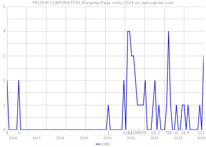 PROSUR CORPORATION (Panama) Page visits 2024 
