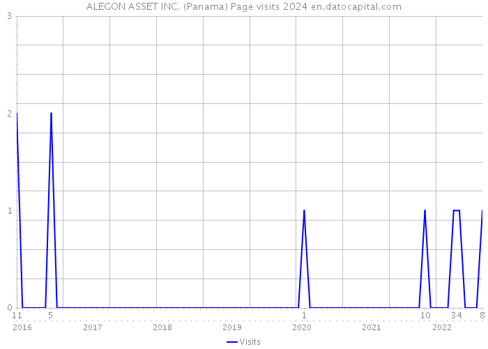 ALEGON ASSET INC. (Panama) Page visits 2024 