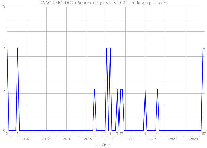 DAAOD MORDOK (Panama) Page visits 2024 