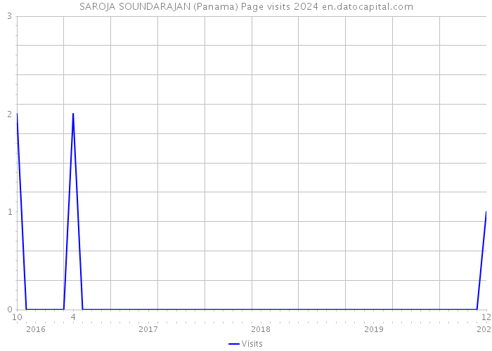 SAROJA SOUNDARAJAN (Panama) Page visits 2024 