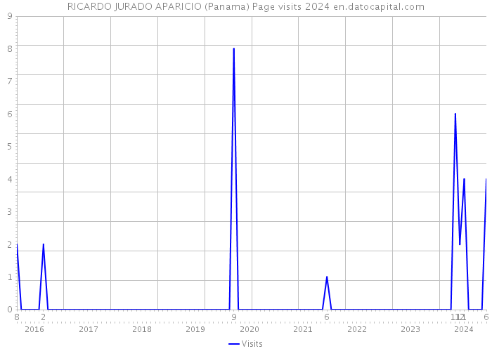 RICARDO JURADO APARICIO (Panama) Page visits 2024 