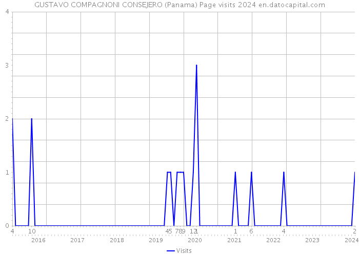 GUSTAVO COMPAGNONI CONSEJERO (Panama) Page visits 2024 