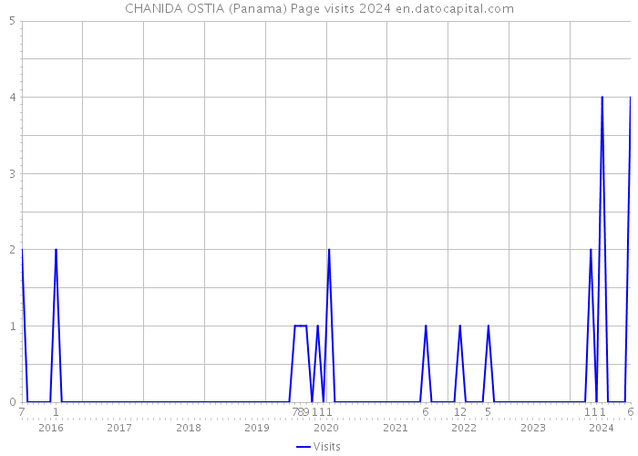 CHANIDA OSTIA (Panama) Page visits 2024 