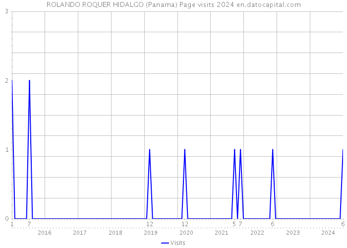 ROLANDO ROQUER HIDALGO (Panama) Page visits 2024 