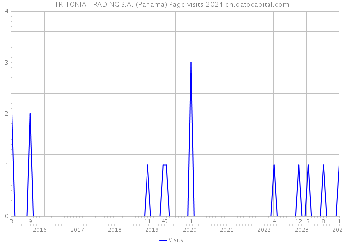 TRITONIA TRADING S.A. (Panama) Page visits 2024 