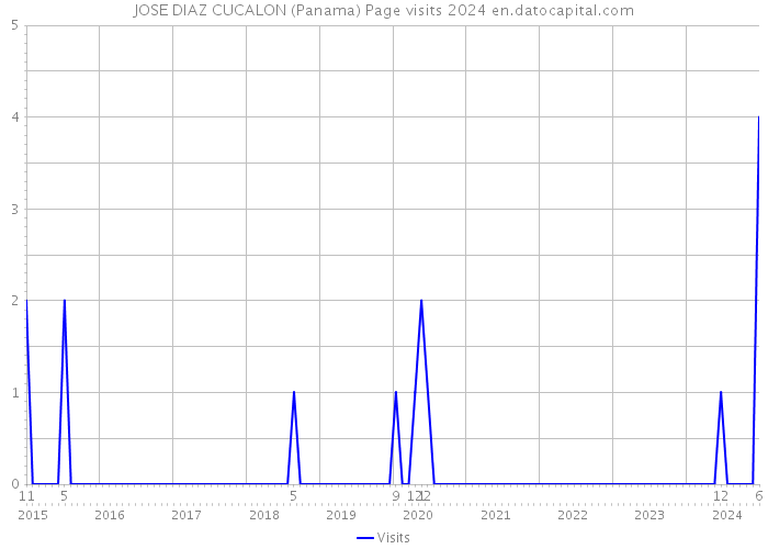 JOSE DIAZ CUCALON (Panama) Page visits 2024 