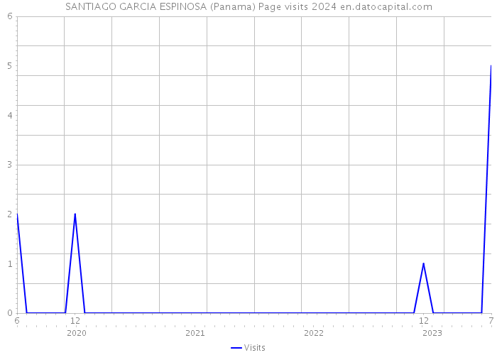 SANTIAGO GARCIA ESPINOSA (Panama) Page visits 2024 
