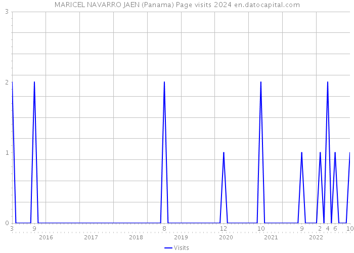 MARICEL NAVARRO JAEN (Panama) Page visits 2024 